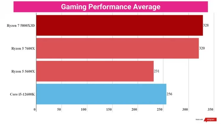 Обзор AMD Ryzen 5 7600X: игровой процессор за такие деньги — не шутка? фото