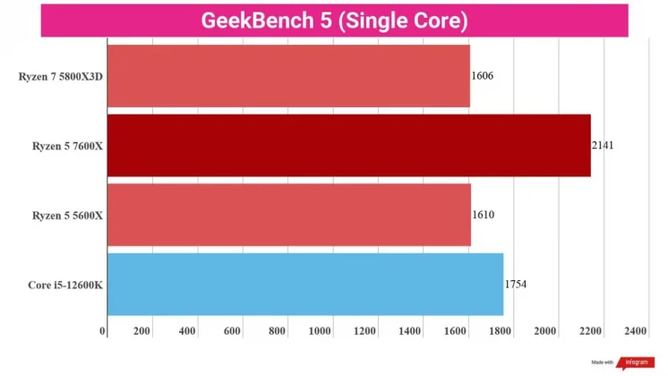 Обзор AMD Ryzen 5 7600X: игровой процессор за такие деньги — не шутка? фото