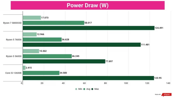 Обзор AMD Ryzen 5 7600X: игровой процессор за такие деньги — не шутка? фото