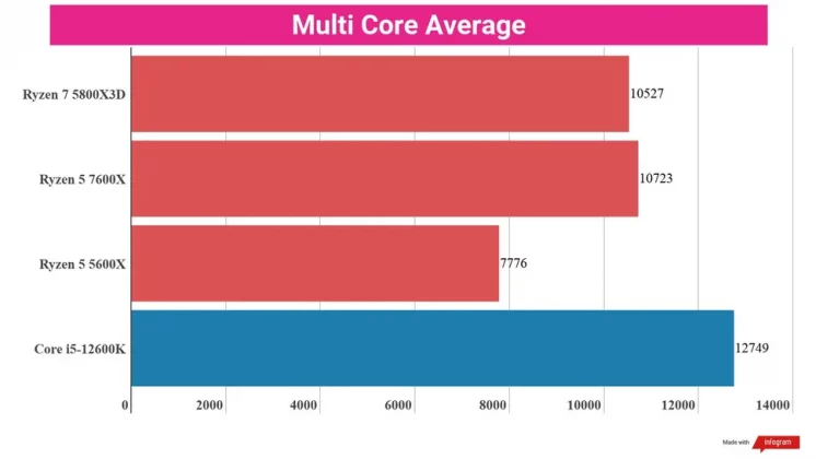 Обзор AMD Ryzen 5 7600X: игровой процессор за такие деньги — не шутка? фото