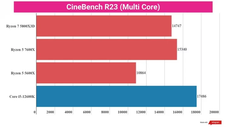 Обзор AMD Ryzen 5 7600X: игровой процессор за такие деньги — не шутка? фото