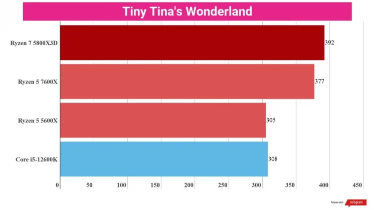 Обзор AMD Ryzen 5 7600X: игровой процессор за такие деньги — не шутка? фото