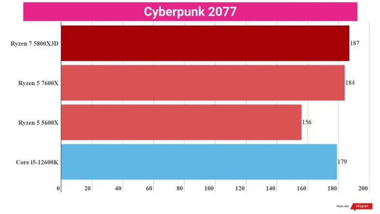 Обзор AMD Ryzen 5 7600X: игровой процессор за такие деньги — не шутка? фото