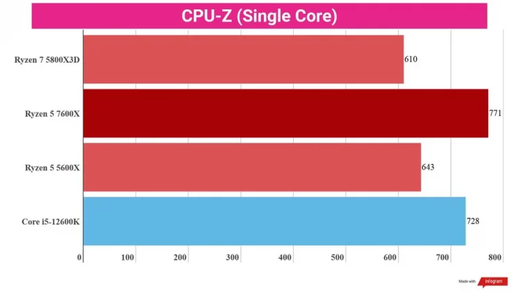 Обзор AMD Ryzen 5 7600X: игровой процессор за такие деньги — не шутка? фото