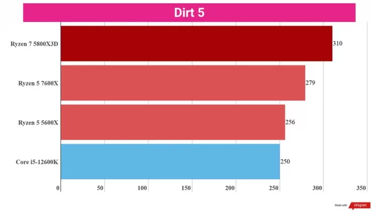 Обзор AMD Ryzen 5 7600X: игровой процессор за такие деньги — не шутка? фото