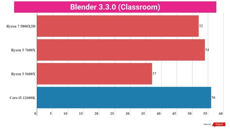 Обзор AMD Ryzen 5 7600X: игровой процессор за такие деньги — не шутка? фото