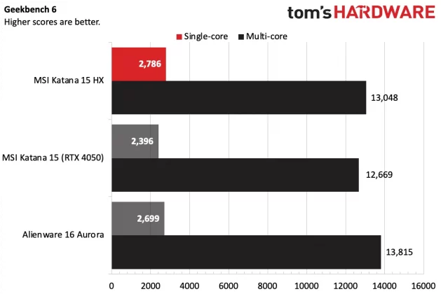 Обзор игрового ноутбука MSI Katana 15 HX фото
