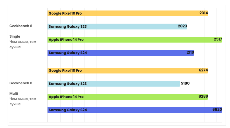 Правда о Pixel 10 Pro: почему он не перетянет пользователей iPhone