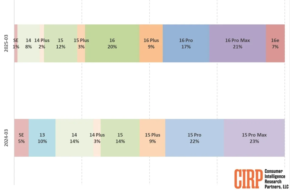 Слухи об iPhone 17e заставляют задуматься: а зачем он вообще нужен? картинка Слухи об iPhone 17e заставляют задуматься: а зачем он вообще нужен?