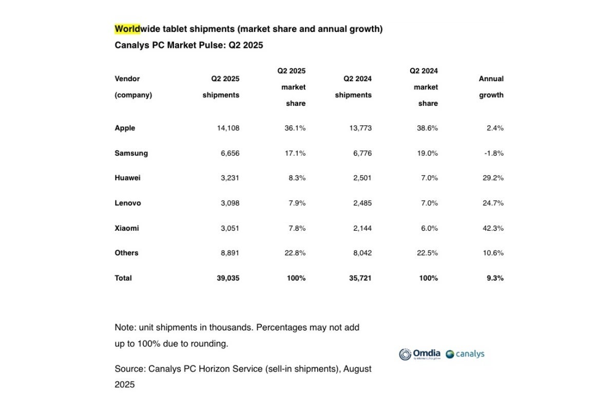 Неожиданный поворот на рынке планшетов!