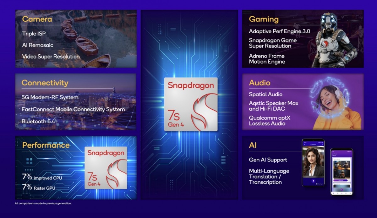 Qualcomm Snapdragon 7s Gen 4 все что надо знать