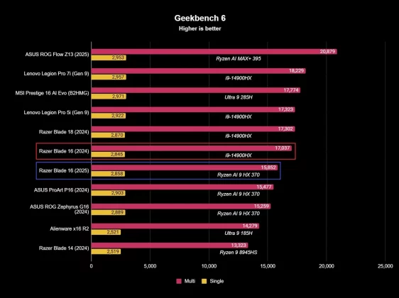 Обзор Razer Blade 16 (2025): вернёт ли его на вершину обновлённый дизайн и видеокарта RTX 50-й серии? фото