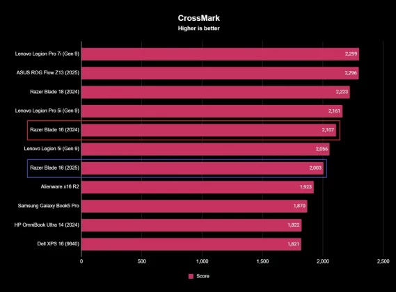 Обзор Razer Blade 16 (2025): вернёт ли его на вершину обновлённый дизайн и видеокарта RTX 50-й серии? фото