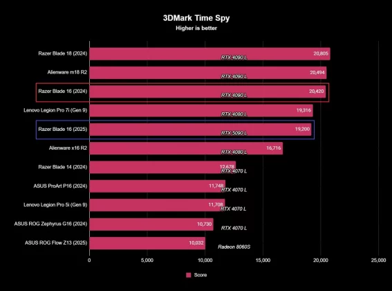 Обзор Razer Blade 16 (2025): вернёт ли его на вершину обновлённый дизайн и видеокарта RTX 50-й серии? фото