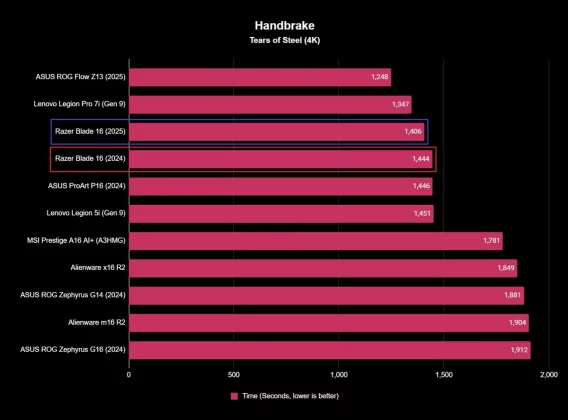 Обзор Razer Blade 16 (2025): вернёт ли его на вершину обновлённый дизайн и видеокарта RTX 50-й серии? фото