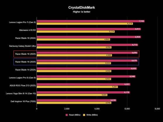 Обзор Razer Blade 16 (2025): вернёт ли его на вершину обновлённый дизайн и видеокарта RTX 50-й серии? фото