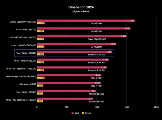 Обзор Razer Blade 16 (2025): вернёт ли его на вершину обновлённый дизайн и видеокарта RTX 50-й серии? фото