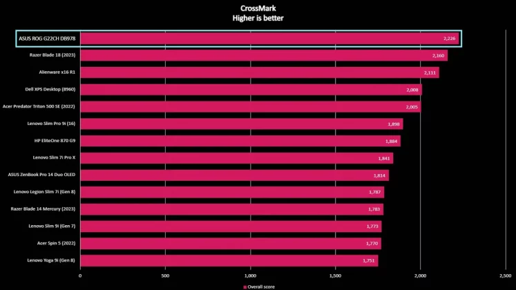 Обзор ASUS ROG G22CH (DB978): компактный игровой настольный компьютер фото