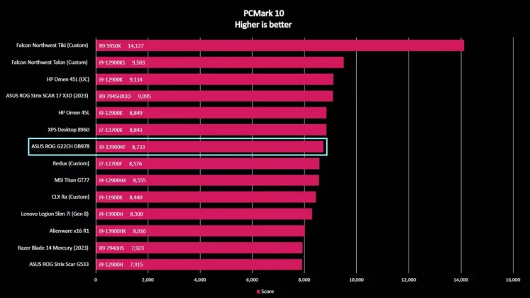 Обзор ASUS ROG G22CH (DB978): компактный игровой настольный компьютер фото