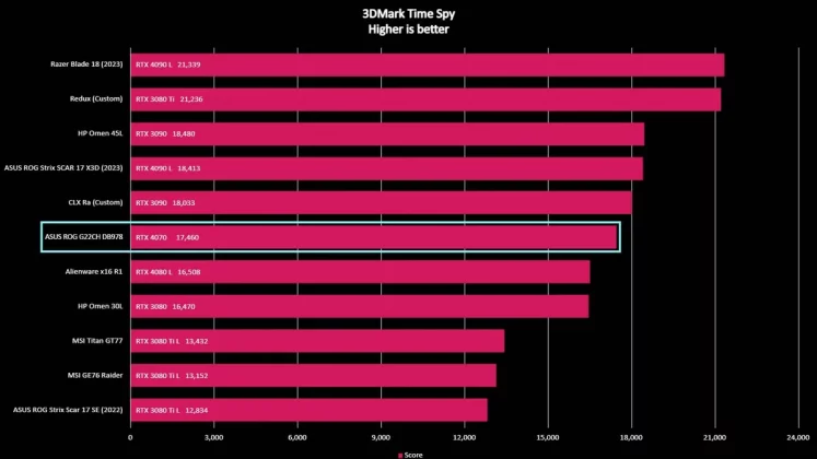 Обзор ASUS ROG G22CH (DB978): компактный игровой настольный компьютер фото