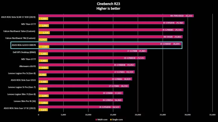 Обзор ASUS ROG G22CH (DB978): компактный игровой настольный компьютер фото