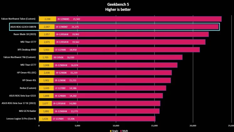 Обзор ASUS ROG G22CH (DB978): компактный игровой настольный компьютер фото