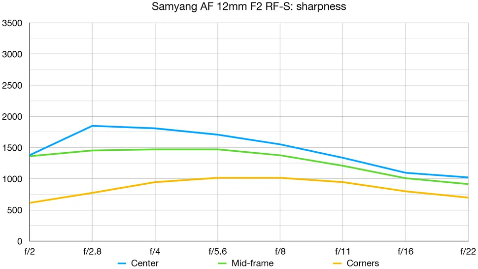 Samyang AF 12 мм f2 RF-S