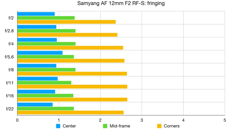 Samyang AF 12 мм f2 RF-S