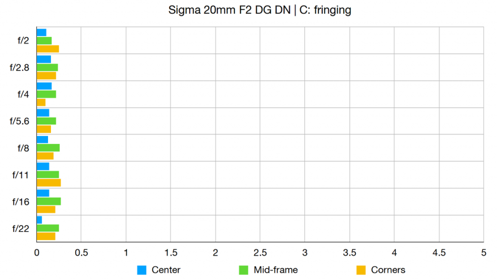 Sigma 20 мм F2 DG DN