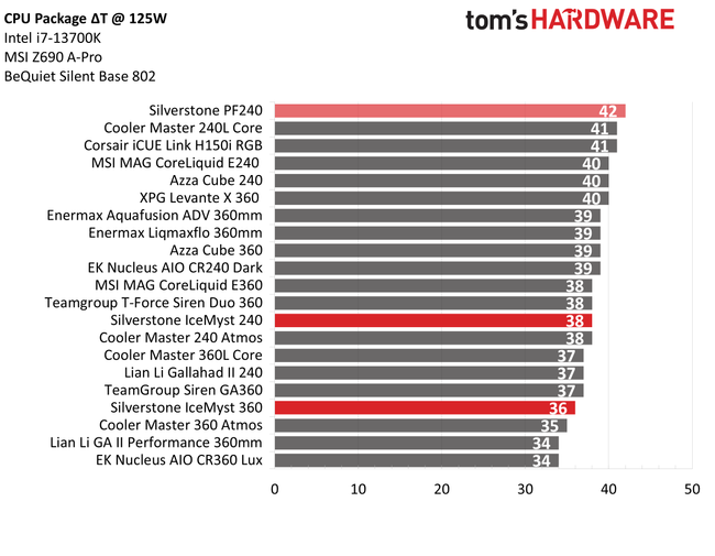 Silverstone IceMyst 240 и 360 мм