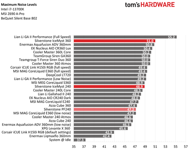 Silverstone IceMyst 240 и 360 мм