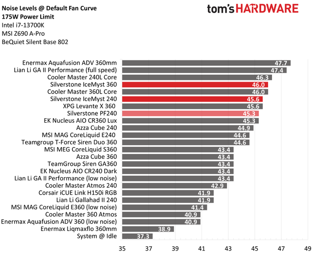 Silverstone IceMyst 240 и 360 мм