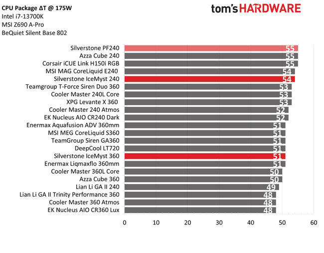Silverstone IceMyst 240 и 360 мм