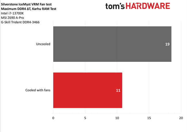 Silverstone IceMyst 240 и 360 мм