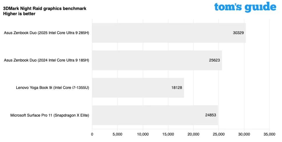 Обзор Asus Zenbook Duo (2025) с двумя экранами — он потрясающий, за исключением одного момента фото