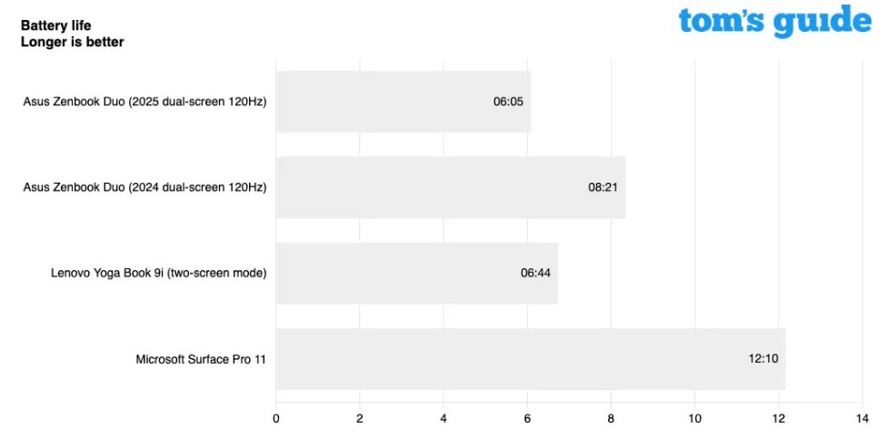 Обзор Asus Zenbook Duo (2025) с двумя экранами — он потрясающий, за исключением одного момента фото