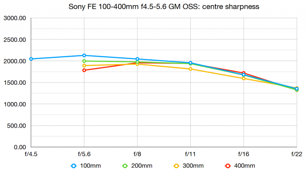 Sony FE 100-400 мм