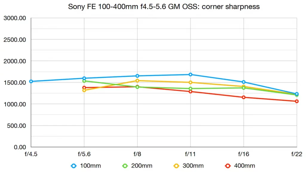 Sony FE 100-400 мм