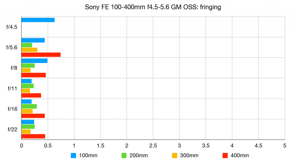 Sony FE 100-400 мм