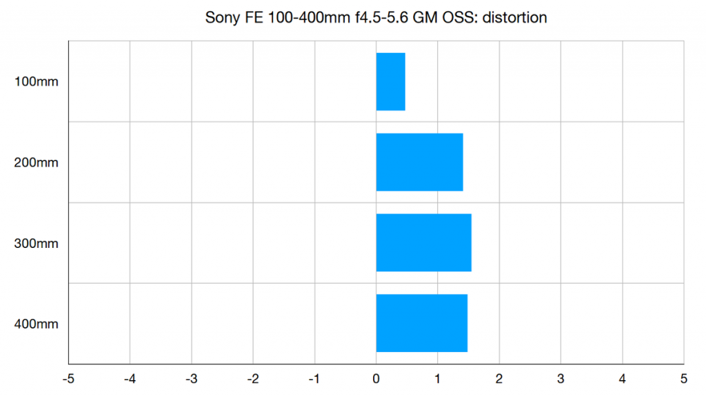 Sony FE 100-400 мм