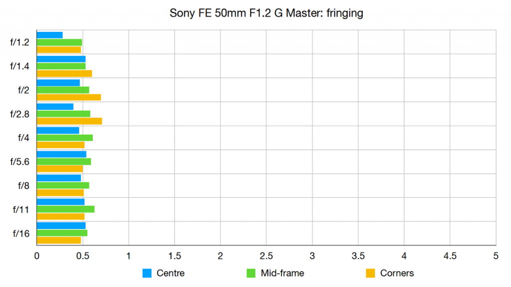 Sony FE 50mm F1.2 G Master