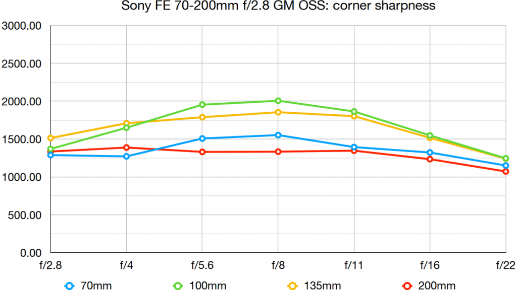 Sony FE 70-200 мм-1