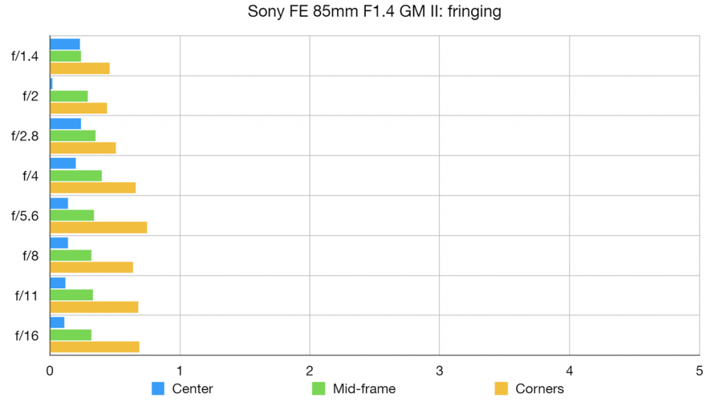 Sony FE 85mm F1.4 GM II