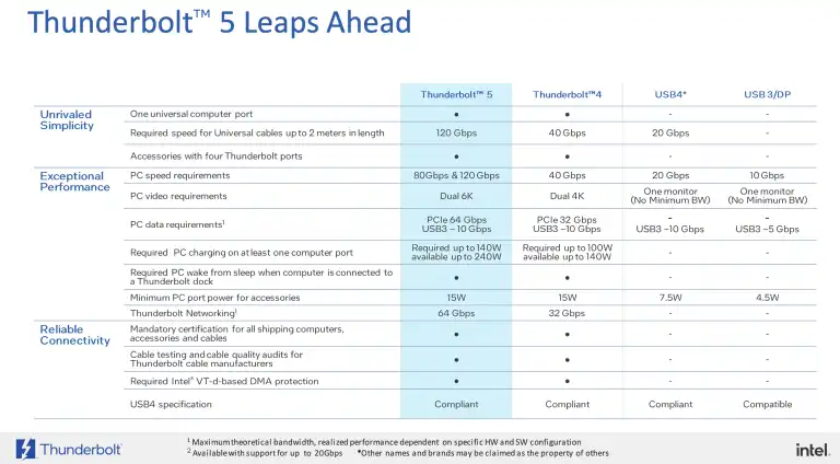 Сравнение Thunderbolt 5 с Thunderbolt 4, 3 и USB4