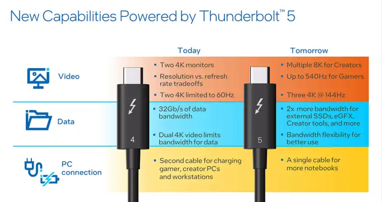 Сравнение Thunderbolt 5 с Thunderbolt 4, 3 и USB4