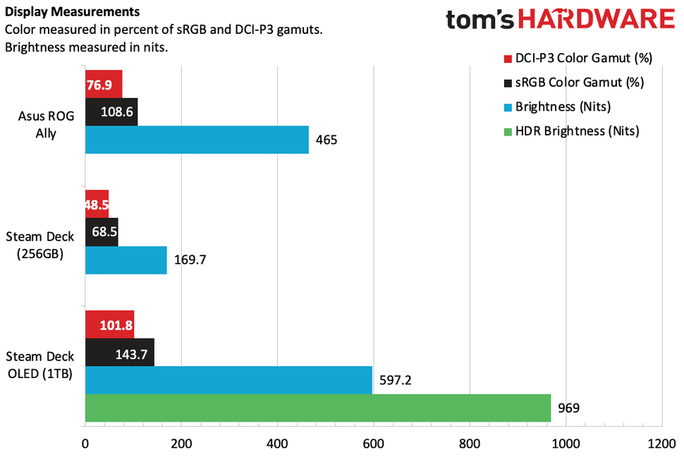 Steam Deck OLED обзор консоли с качественным экраном
