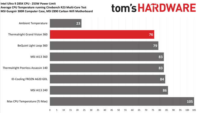 Thermalright Grand Vision 360 