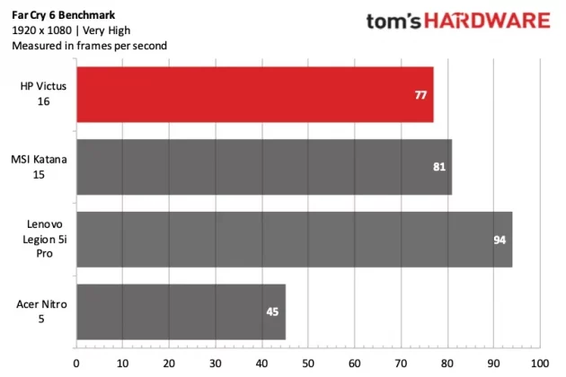 Обзор HP Victus 16: бюджетные игры в разрешении 1080p с отличной автономностью фото