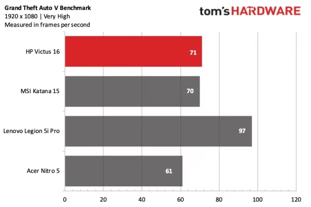Обзор HP Victus 16: бюджетные игры в разрешении 1080p с отличной автономностью фото