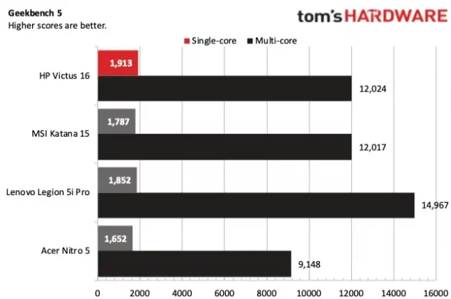 Обзор HP Victus 16: бюджетные игры в разрешении 1080p с отличной автономностью фото